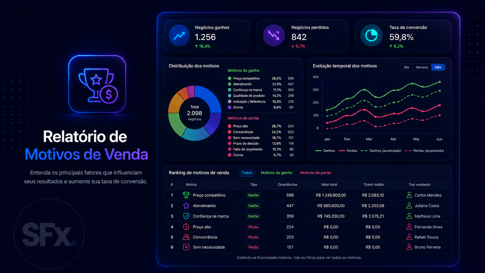 Relatórios - Motivos de venda