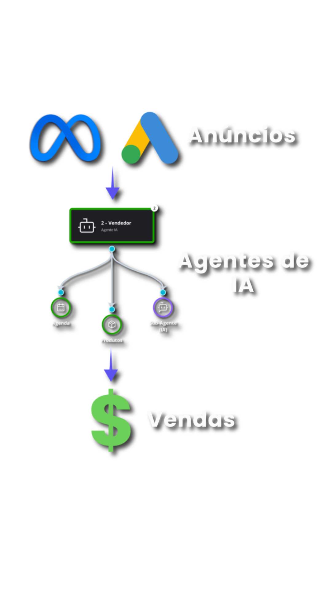 Fluxo: anúncios no Meta Ads e Google Ads geram leads, os Agentes de IA atendem e qualificam, e o resultado são vendas