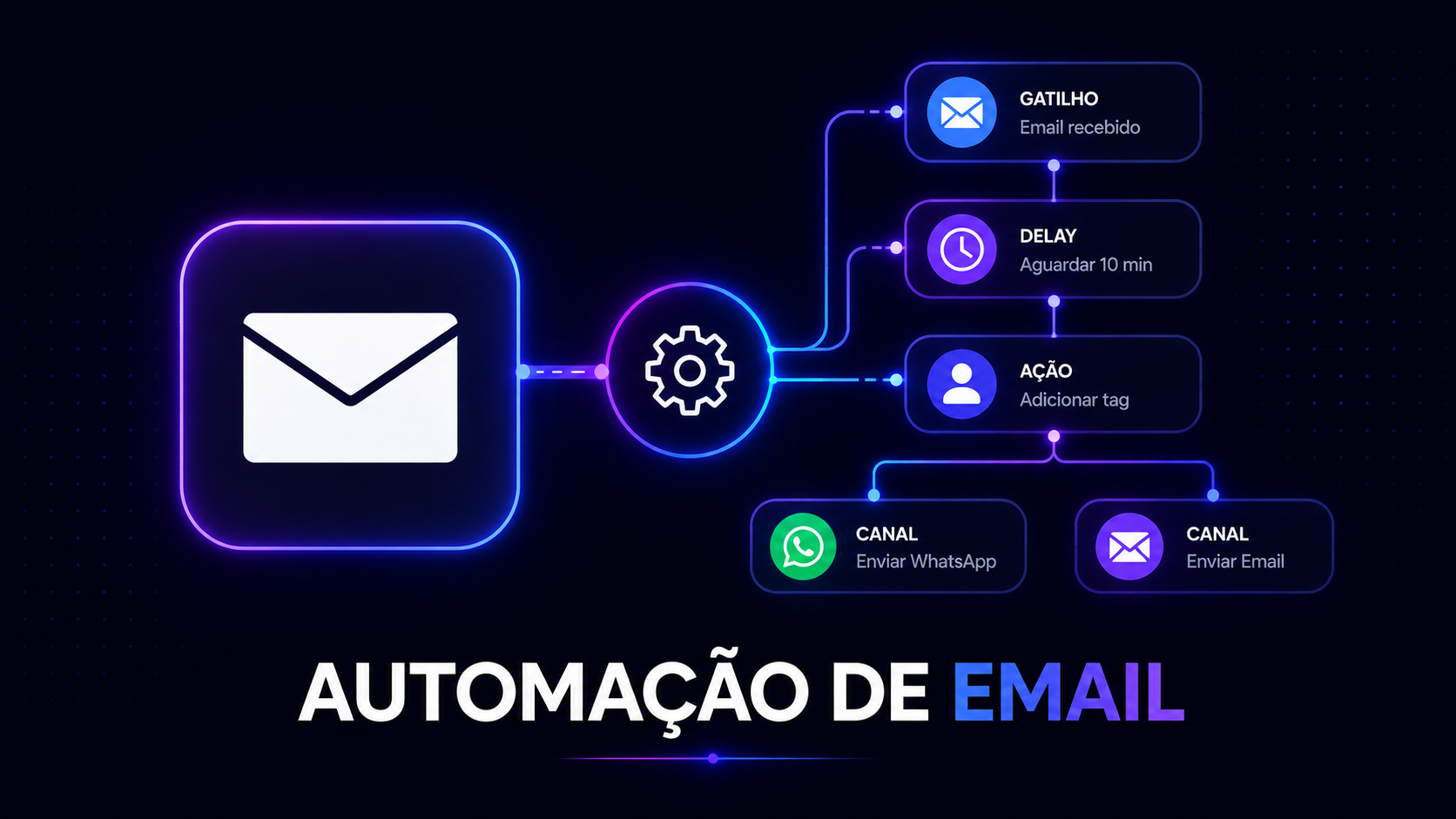 Overview - Automação de email